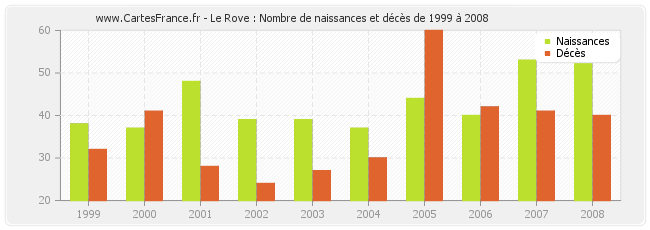 Le Rove : Nombre de naissances et décès de 1999 à 2008